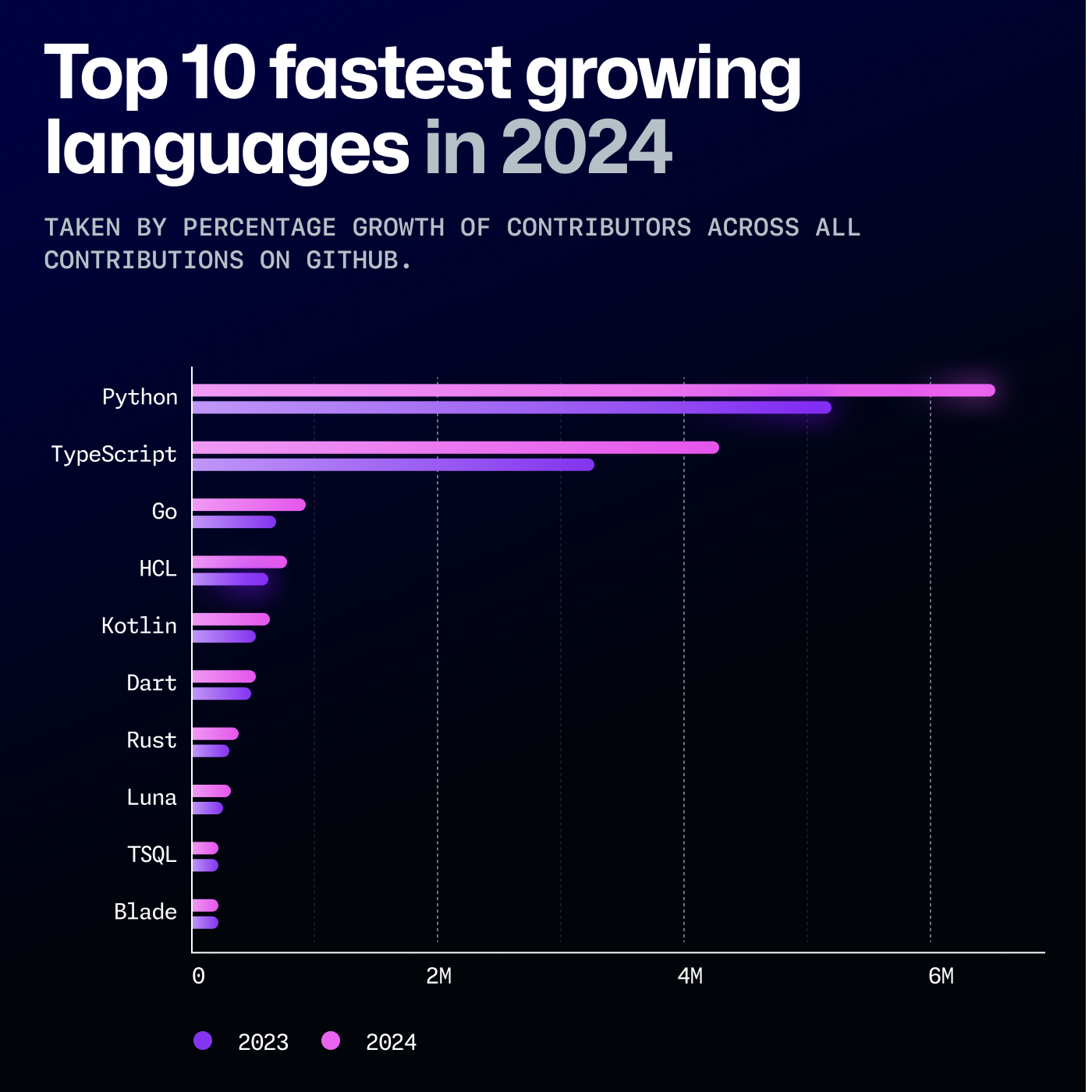 alt Fastest growing programming language