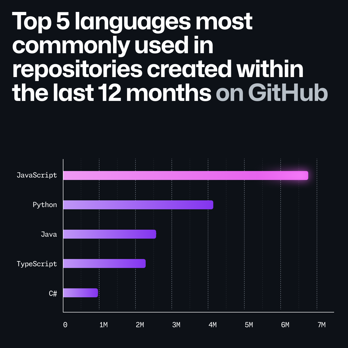 alt Most common used programming language