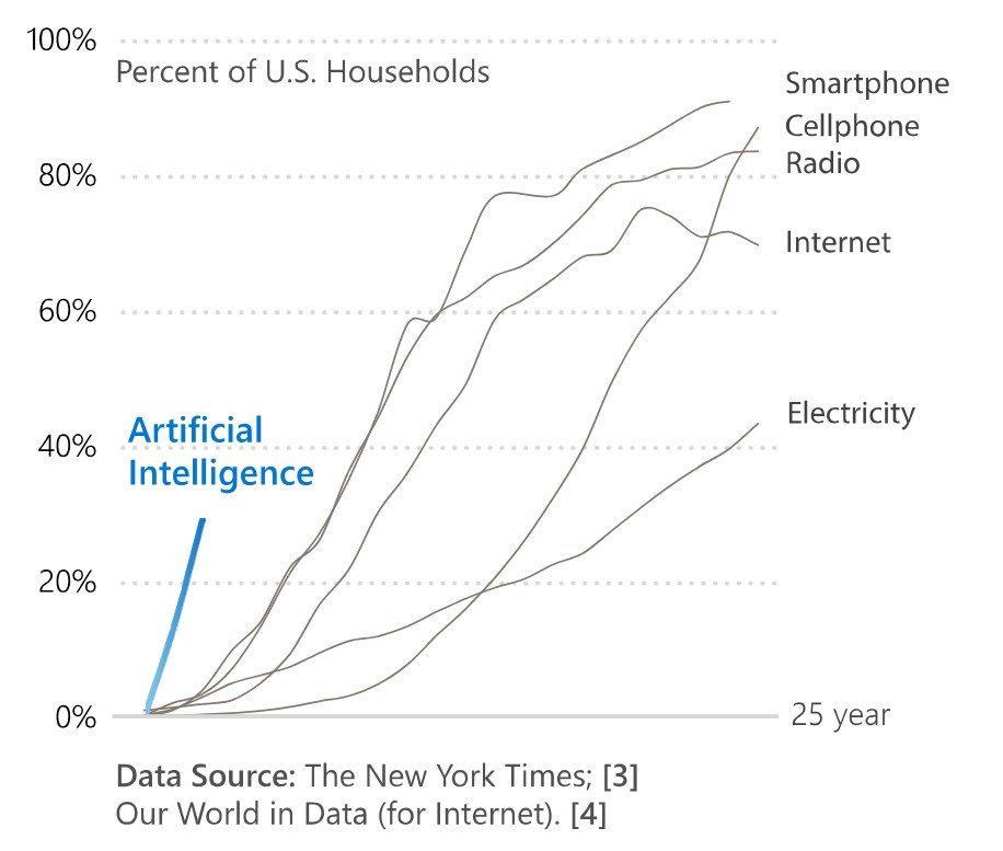 alt artificial intelligence rate of adoption
