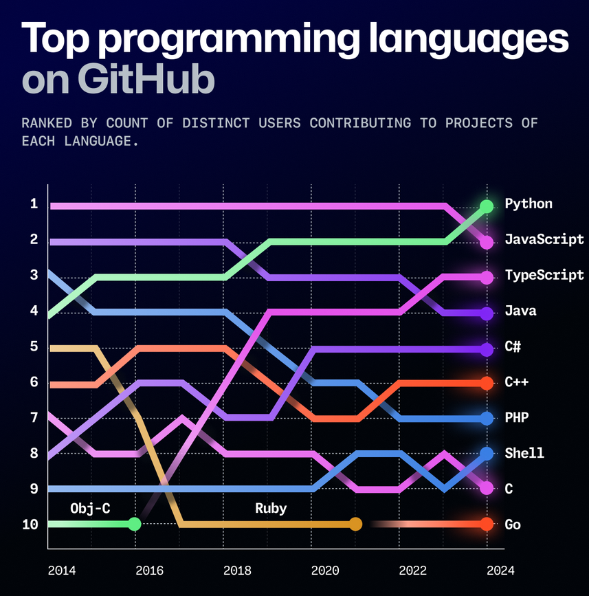 alt Most common used programming language